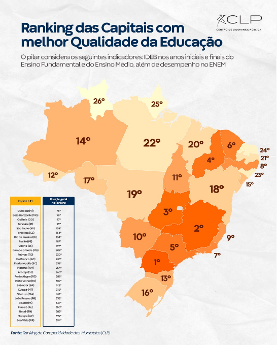 Campo Grande avança 9 posições e conquista o Top 10 no Ranking Nacional de Qualidade da Educação