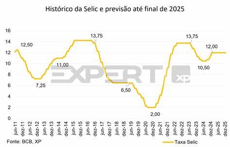 Economia do Brasil apresenta sinais de recuperação, mas desafios persistem