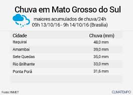 Clima em MS: Sol predomina, mas trovoadas devem marcar início da próxima semana