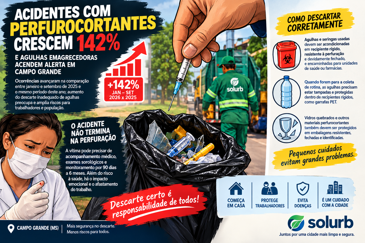 Acidentes com perfurocortantes crescem 142% e agulhas emagrecedoras acendem alerta em Campo Grande 